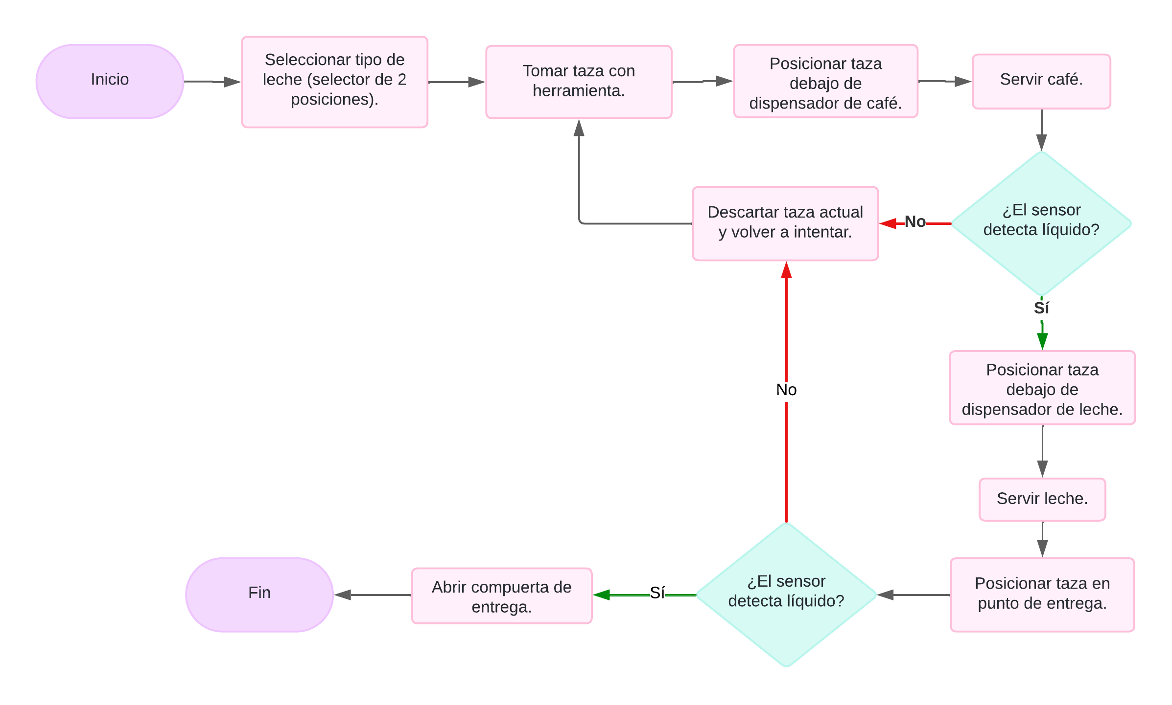 Representación del sistema automatizado con el UR5e
